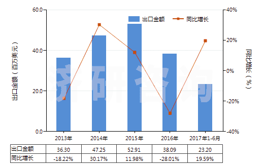 2013-2017年6月中國(guó)其他塑料浸涂、包覆或?qū)訅旱娜嗽旄?HS59039020)出口總額及增速統(tǒng)計(jì)
